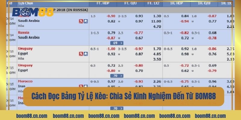 Cách Đọc Bảng Tỷ Lệ Kèo: Chia Sẻ Kinh Nghiệm Đến Từ BOM88